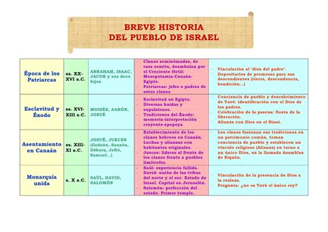 Breve+historia+del+pueblo+de+israel