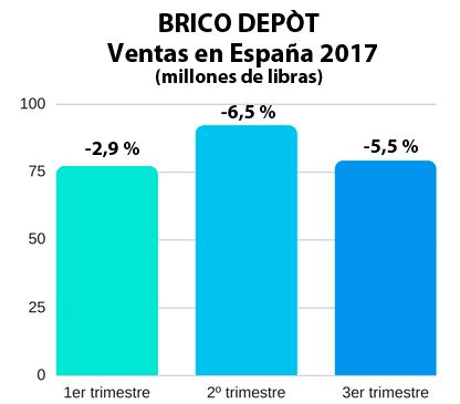 Brico Depôt España continúa bajando ventas ...