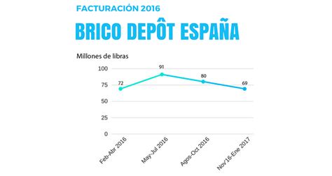 Brico Depôt España crece un 2 % en 2016 y sigue sin pensar ...