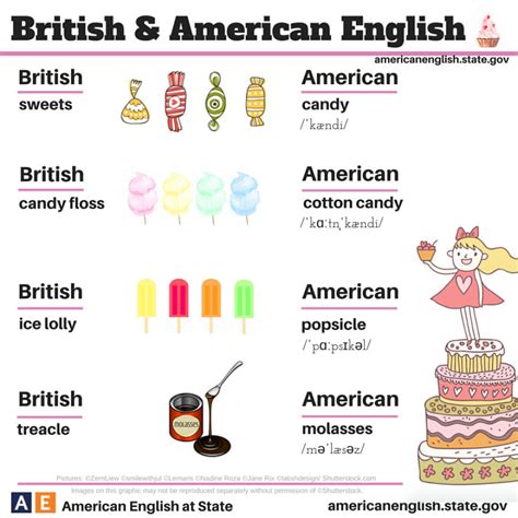 British Vs American English: 100+ Differences Illustrated ...