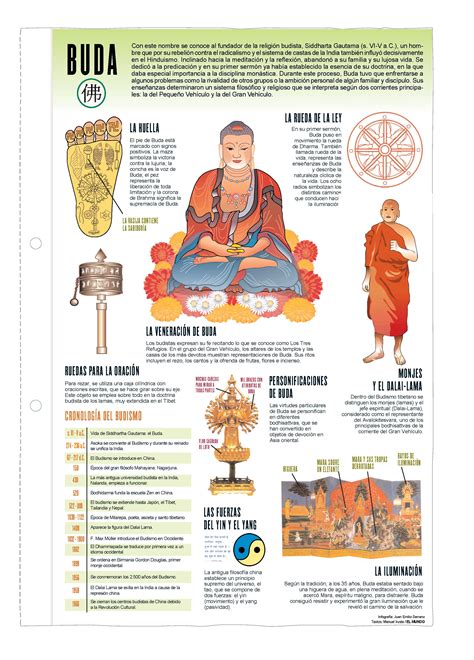 Buda. Láminas de El Mundo   Didactalia: material educativo