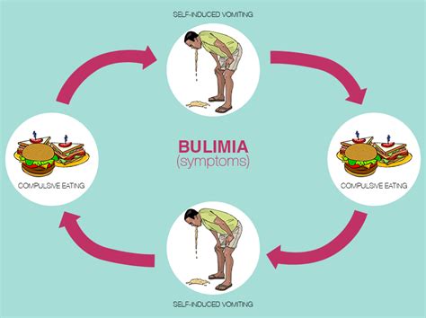 Bulimia: Causes, Symptoms and Treatment | Healthtopia