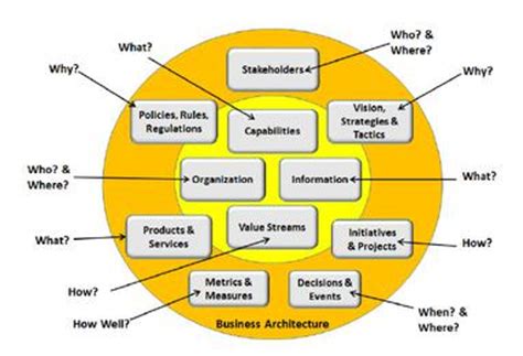 Business architecture   Wikipedia