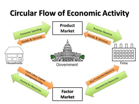 Business Cycle & Circular Flow Diagram   ppt video online ...