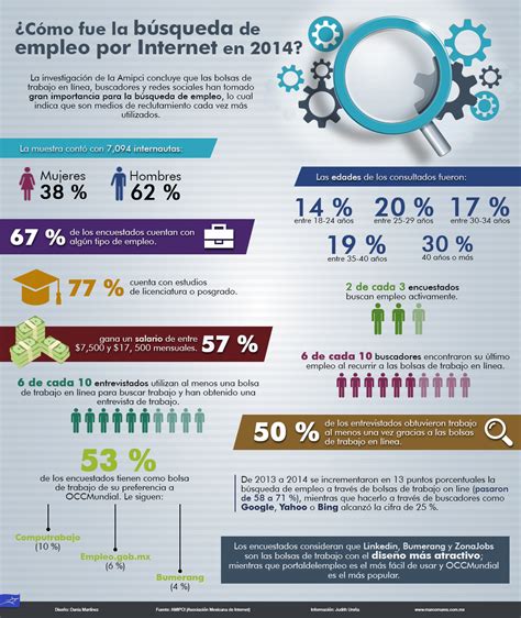Búsqueda de empleo por Internet en México #infografia # ...