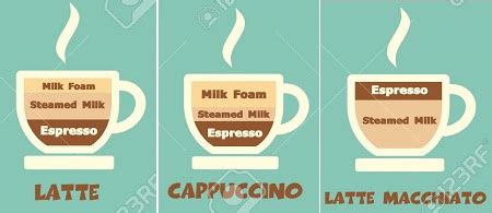 Caffe Latte vs Macchiato vs Cappuccino | azwanshahar