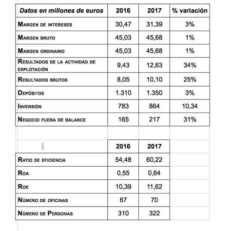 Caixa Popular mejora su beneficio un 25% tras cerrar 2017 ...
