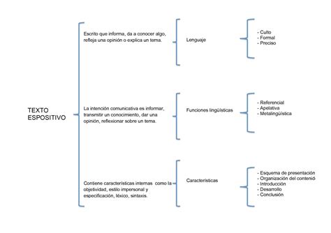 Calaméo   Cuadro sinóptico texto expositivo