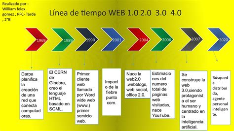 Calaméo   Linea De Tiempo web 1.0 2.0 3.0 4.0