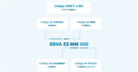 Calcular BIC | SWIFT online a partir del IBAN o cuenta ...