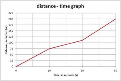 Calculating Average Speed: Formula & Practice Problems ...