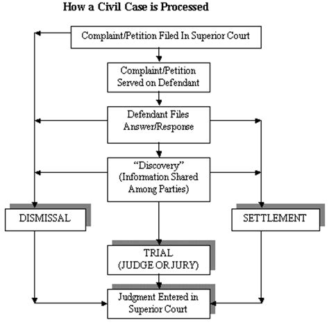 California State Court System Diagram how a civil case is ...