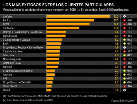 CAM, BBVA y Bankia, los que más cuota de clientes pierden ...