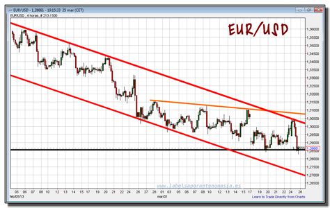 Cambio Euro Dolar | Share The Knownledge