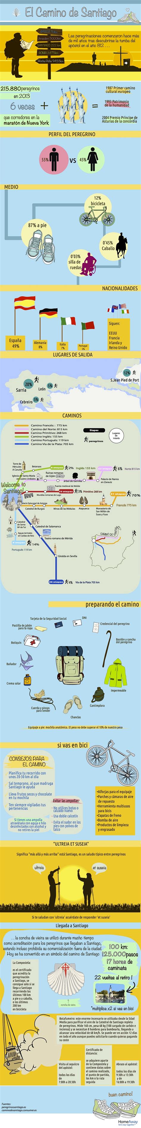 Camino de Santiago: Etapas y Rutas del peregrino