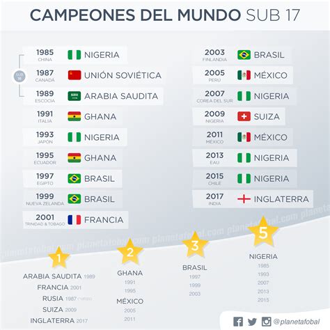 Campeones del Mundo Sub 17 FIFA  1985 2017  | Planeta Fobal