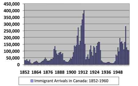 Canadian immigration statistics