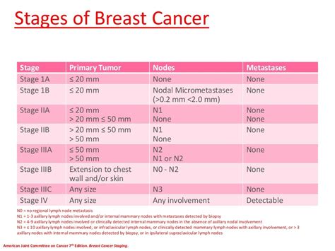 cancer breast staging