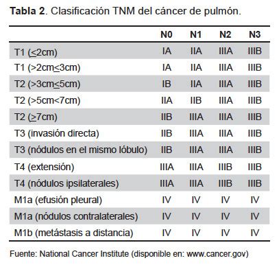 Cáncer de pulmón, una revisión sobre el conocimiento ...