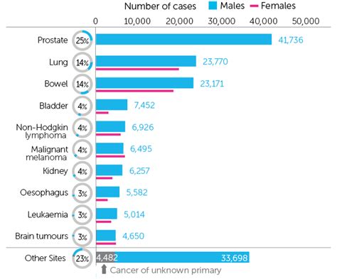 Cancer incidence for common cancers | Cancer Research UK