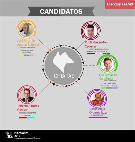 Candidatos Gobierno de Chiapas 2018 | Alcaldes de México