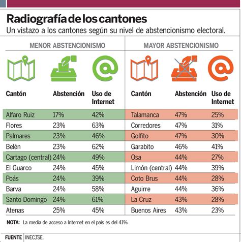 Cantones con más votos en la elección de Costa Rica son ...