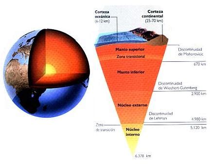 Capas de la Tierra y tectónica de placas | Blog de Acceso ...