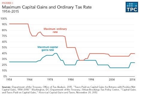 Capital Gains | Full Report | Tax Policy Center