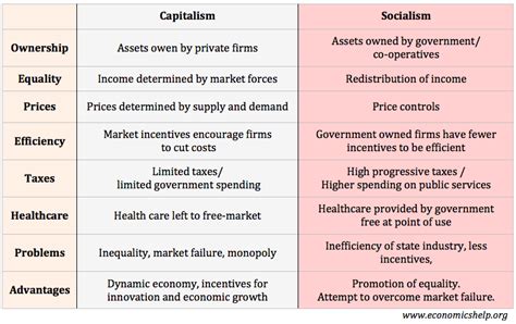Capitalism vs Socialism | Economics Help