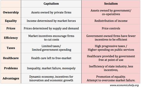 Capitalism vs Socialism | Economics Help