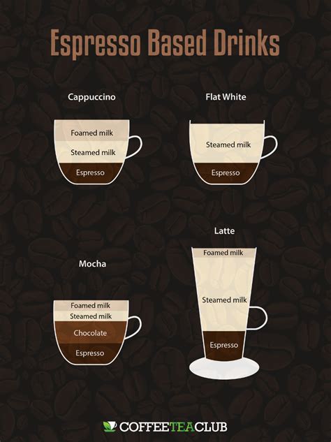 Cappuccino, Latte, Mocha, Flat White: What s The Difference?