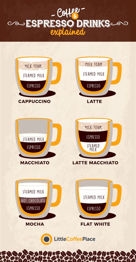 Cappuccino vs Latte vs Macchiato | What s The Difference?
