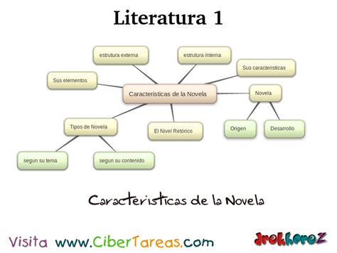 Características de la Novela_Mapa – Literatura 1 | CiberTareas