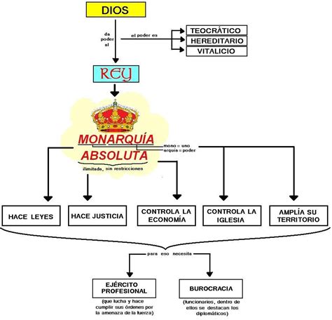 Caracteristicas de una Monarquía Absoluta   ThingLink ...