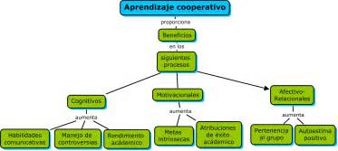 Características del Aprendizaje Cooperativo. | Inclusión y ...