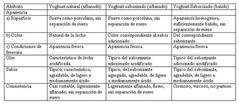 CARACTERISTICAS ORGANOLEPTICAS DEL YOGURT | EL YOGURT