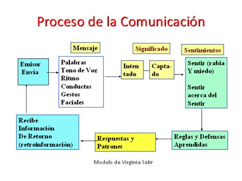 Caracteristicas y procesos de una comunicación gerencial ...