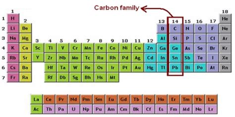 Carbon Group   Assignment Point