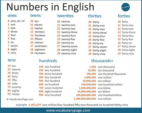 Cardinal Numbers in English | Good to know/ tips ...