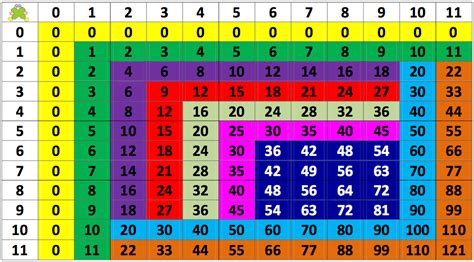 Cartel para las tablas de multiplicar   Actiludis