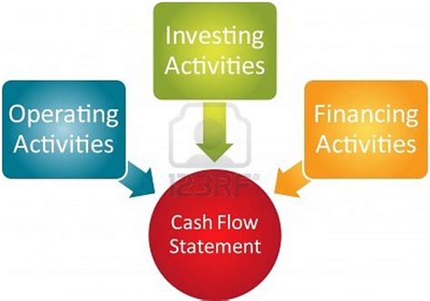 Cash Flow Statement – Direct & Indirect Method
