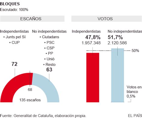 Cataluña 2015: Análisis visual de las elecciones catalanas ...