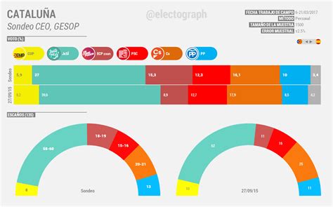 CATALUÑA  Autonómicas y Generales , Marzo 2017. Sondeo CEO ...