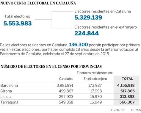 Cataluña: Más de cinco millones de catalanes podrán votar ...