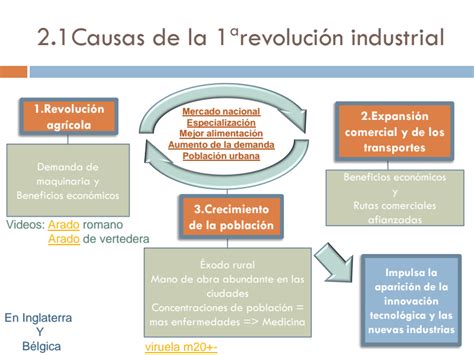 Causas de la revolución industrial | Acércate a las Sociales: