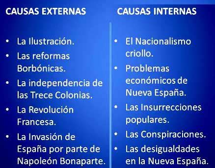 Causas Internas y Externas de la Independencia de México ...