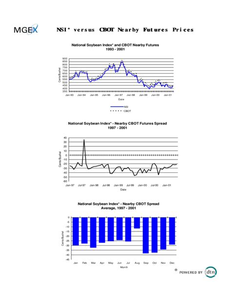 Cbot Soybean Futures