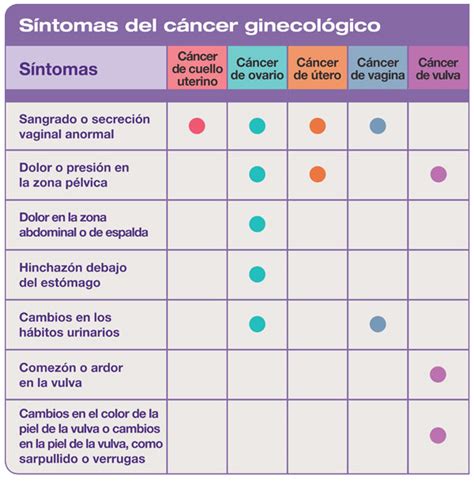 CDC   ¿Cuáles son los síntomas de los cánceres ginecológicos?