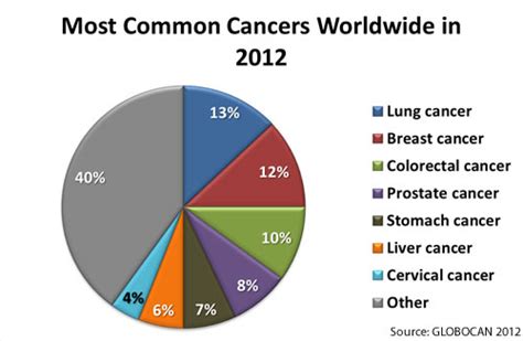 CDC   Global Cancer Statistics