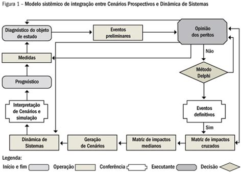 Cenários Prospectivos e a Dinâmica de Sistemas: proposta ...